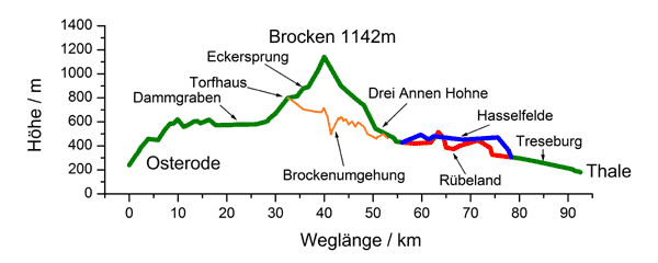 Höhenprofil Harzer Hexen-Stieg