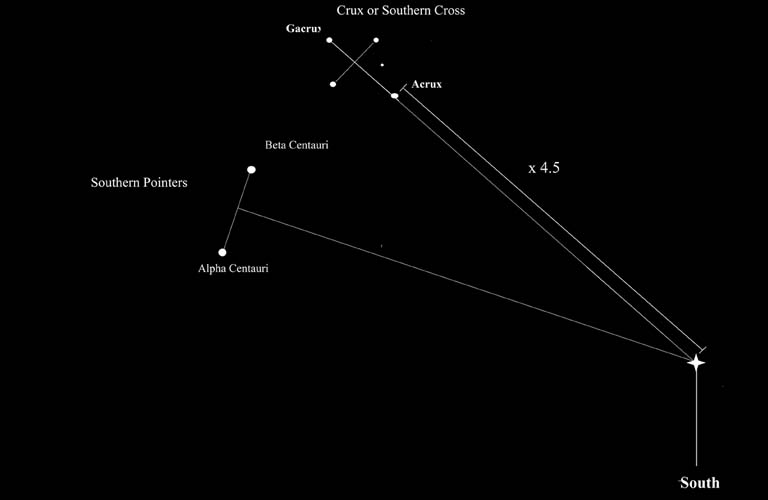 Orientieren im Survival Southern Cross Kreuz des Südens